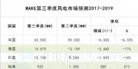 全球風電開發商&整機商上半年訂單量Top10重磅出爐！（附圖表、預測）