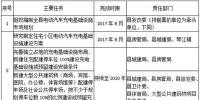 江西省贛州石城縣發布充電方案 到2020年建成各類<font color=