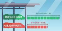 高鐵用什么電？時速350公里耗電是250公里2倍
