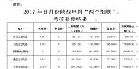 2017年8月份陜西電網“兩個細則”考核補償情況（光伏）