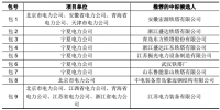 國網2017年輸電線路材料新增批次集中招標活動中標候選人