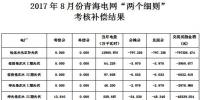 2017年8月份青海電網“兩個細則”考核補償情況（光伏）