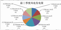 內(nèi)蒙古二連浩特市前三季度風(fēng)電發(fā)電量35709.759萬千瓦時 同比增長10.3%