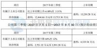金雷風電預計第三季度凈利2721.32 萬元-3991.28萬元 同比下降40%至12%