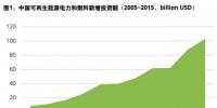 2017清潔能源行業報告：我國清潔能源投資額近年來始終為世界最高