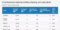 名單來了：全球已經有11個國家、12個地區（城市）決定放棄煤電！
