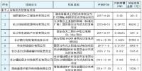 湖南長沙市發改委2017上半年度長沙市分布式光伏發電擬補貼項目公示