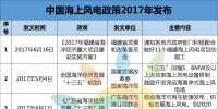 觀局 | 5GW海上風電并網目標如何完成？政策支持+技術創新！看行業大佬怎么看！