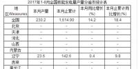 2017年1-8月全國核能發電量產量分省市統計表