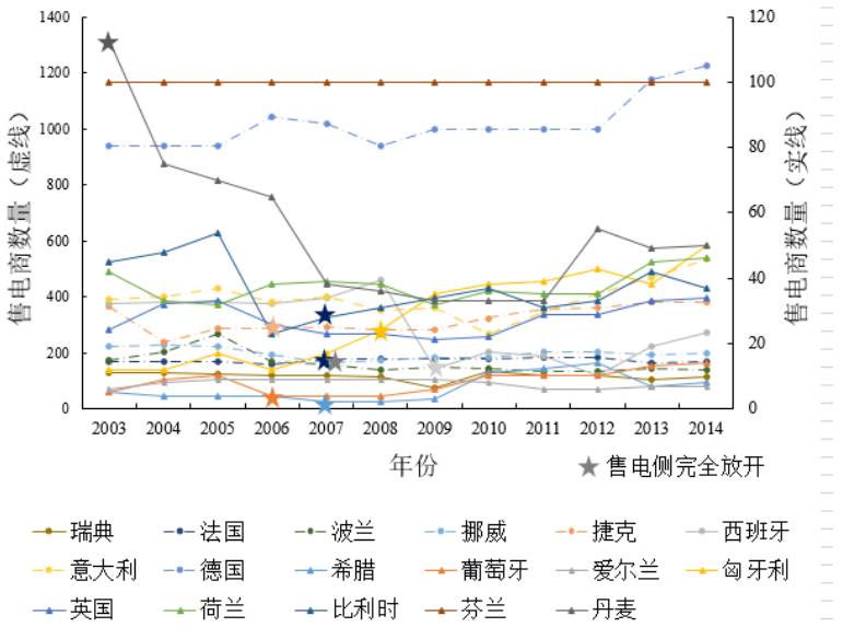 圖1 歐盟17國2003-2014年售電商數量變化