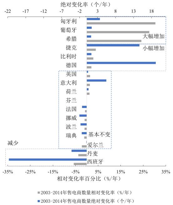 圖2 歐盟17國2003-2014年售電商數量絕對和相對變化