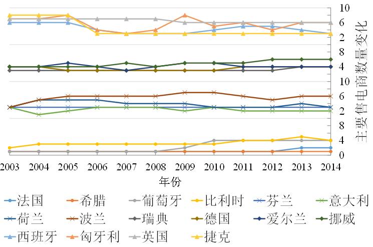 圖3 歐盟16個國家2003-2014年主要售電商數量變化