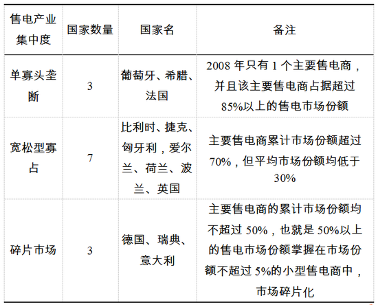 表2 歐盟13個國家主要售電商平均市場份額的售電產業集中度