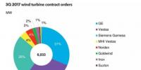 BNEF發(fā)布第三季度全球風(fēng)機(jī)合同訂單數(shù)據(jù)：全球十家制造商新增風(fēng)機(jī)訂單規(guī)模為6GW
