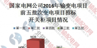 【數(shù)據(jù)】2017年國家電網(wǎng)公司<font color=