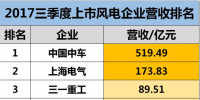 最高營收519.49億元！中車、上氣、金風(fēng)、龍?jiān)吹?4家上市風(fēng)電企業(yè)三季度業(yè)績排名！