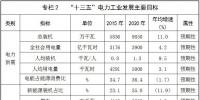 河北發(fā)改委：到2020年，河北省風(fēng)電裝機(jī)達(dá)到2100萬千瓦以上