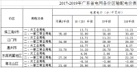 廣東省發展改革委關于公布我省各價區輸配電價的通知