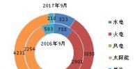 2017年9月底全國分技術類型新增裝機情況及各省對比
