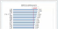 匯總丨全國各省銷售電價盤點排行