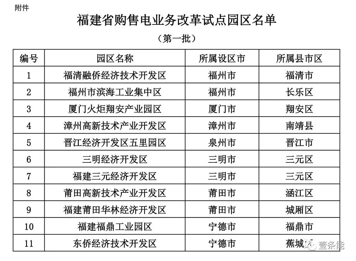 福建首批11個購售電試點園區發布,來看看有哪些