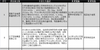 國網（天津）通報的供應商不良行為處理情況（2017.11）