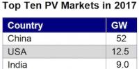 2017全球新增光伏裝機或達96.5GW 十大<font color=