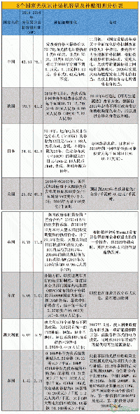 海外光伏補貼政策、項目投資總覽！晶澳、特變、中利、隆基、天合、正泰、陽光……海外“排兵布陣”哪家強？