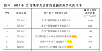 貴州省2017 年12 月集中競價省內直接交易預成交<font color=