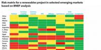 如何緩解新興市場中可再生能源風(fēng)險(xiǎn)？