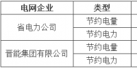 山西經信委發布《關于做好電網企業2017年度電力需求側管理目標責任考核工作的通知》