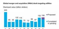 2017年電力領(lǐng)域并購(gòu)活動(dòng)創(chuàng)十年以來最高水平