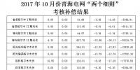 2017年10月份青海電網“兩個細則”考核補償情況的通知（光伏）