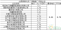 第三批光伏領跑者競選新規或引發“鲇魚效應”