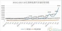 創歷史新高， 北京超12萬人輪侯新能源汽車指標