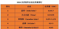 預測 | 2017年TOP級光伏組件企業出貨量排名