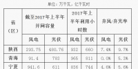 2017年陜、寧、青新能源并網接入專項監管報告