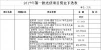11300萬元！河南汝南下達2017年第一、二、三批光伏項目資金
