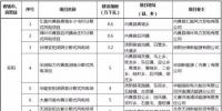 河南省“十三五”分散式風電開發方案公布：共124個項目，總規模210.7萬千瓦