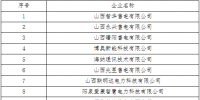 山西新公示13家申請準入及3家申請注冊信息變更的售電公司