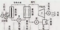 青海光熱發電示范項目遭遇三大問題 西北能源監管局調研報告逐條給出建議