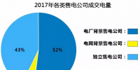 盤點2017年廣東電力市場 哪家售電公司一枝獨秀