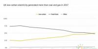 2017年英國電力之“最“：氣電最多、風(fēng)電最猛、核電最穩(wěn)、<font color=