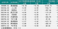 易成新能2017凈利潤(rùn)預(yù)虧10億 成年度“虧損王”
