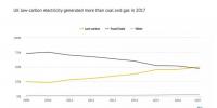 2017年英國電力之“最“：氣電最多、風電最猛…