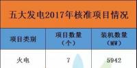 17679.2兆瓦！2017年五大發電共核準96個項目，風電項目獨占77個，核準裝機達7486.7兆瓦！
