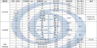 國內3MW以上主流風機機型信息匯總