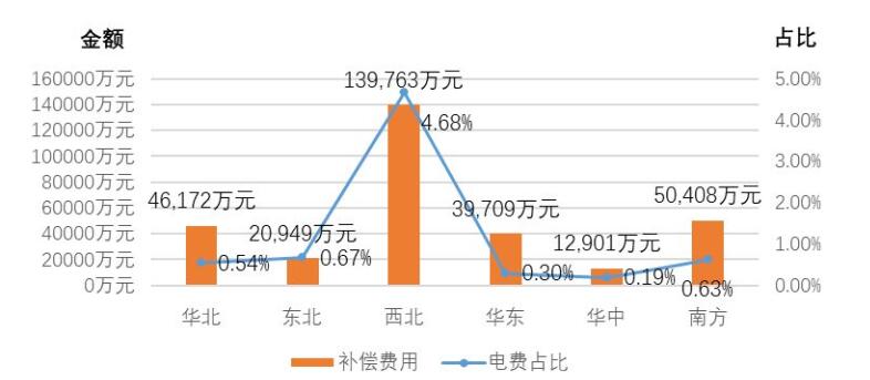 國(guó)家能源局發(fā)布2017年三季度電力輔助服務(wù)有關(guān)情況的通報(bào)