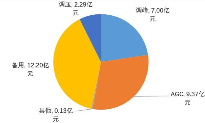 國(guó)家能源局發(fā)布2017年三季度電力輔助服務(wù)有關(guān)情況的通報(bào)