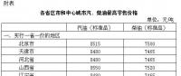發改委：國內汽、柴油價格每噸均提高70元